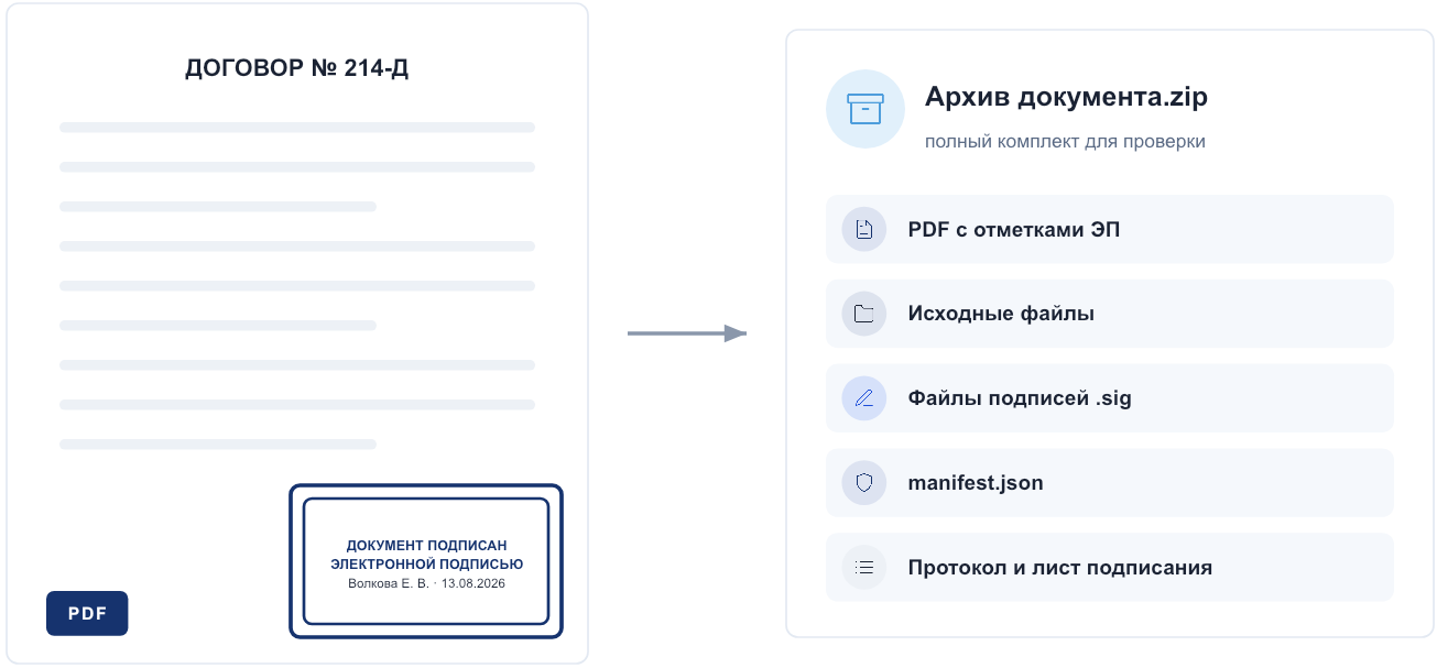 PDF с отметками электронной подписи и архив документа